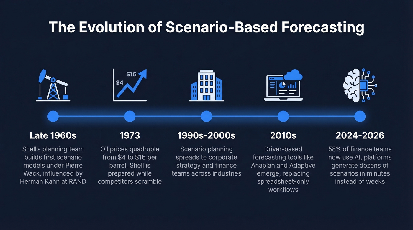 Timeline of scenario-based forecasting from Shell 1960s to modern AI