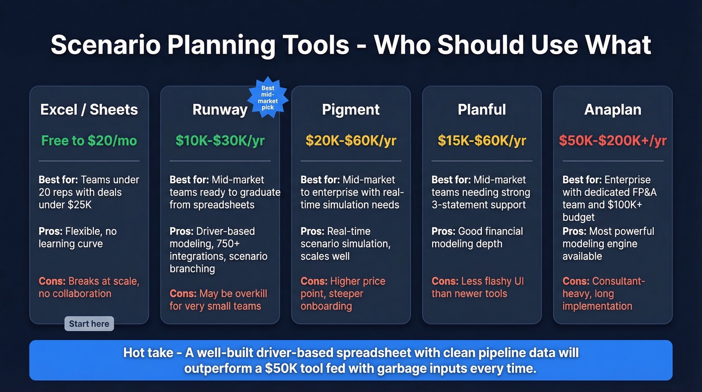 Scenario planning tools comparison with pricing tiers and best fit