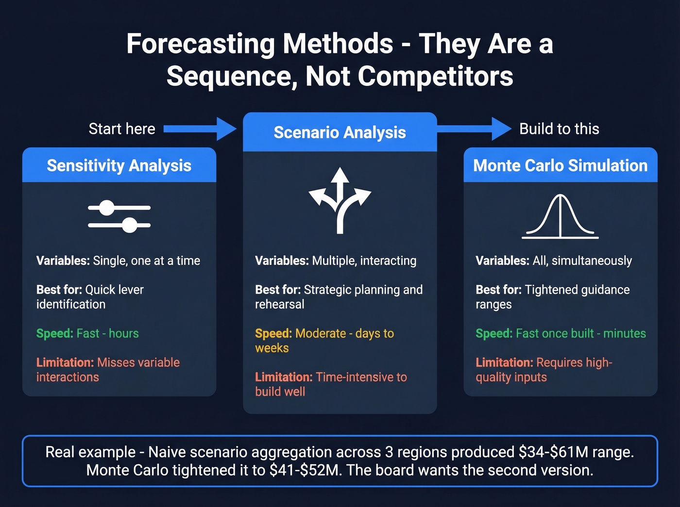 Visual comparison of sensitivity, scenario, and Monte Carlo methods