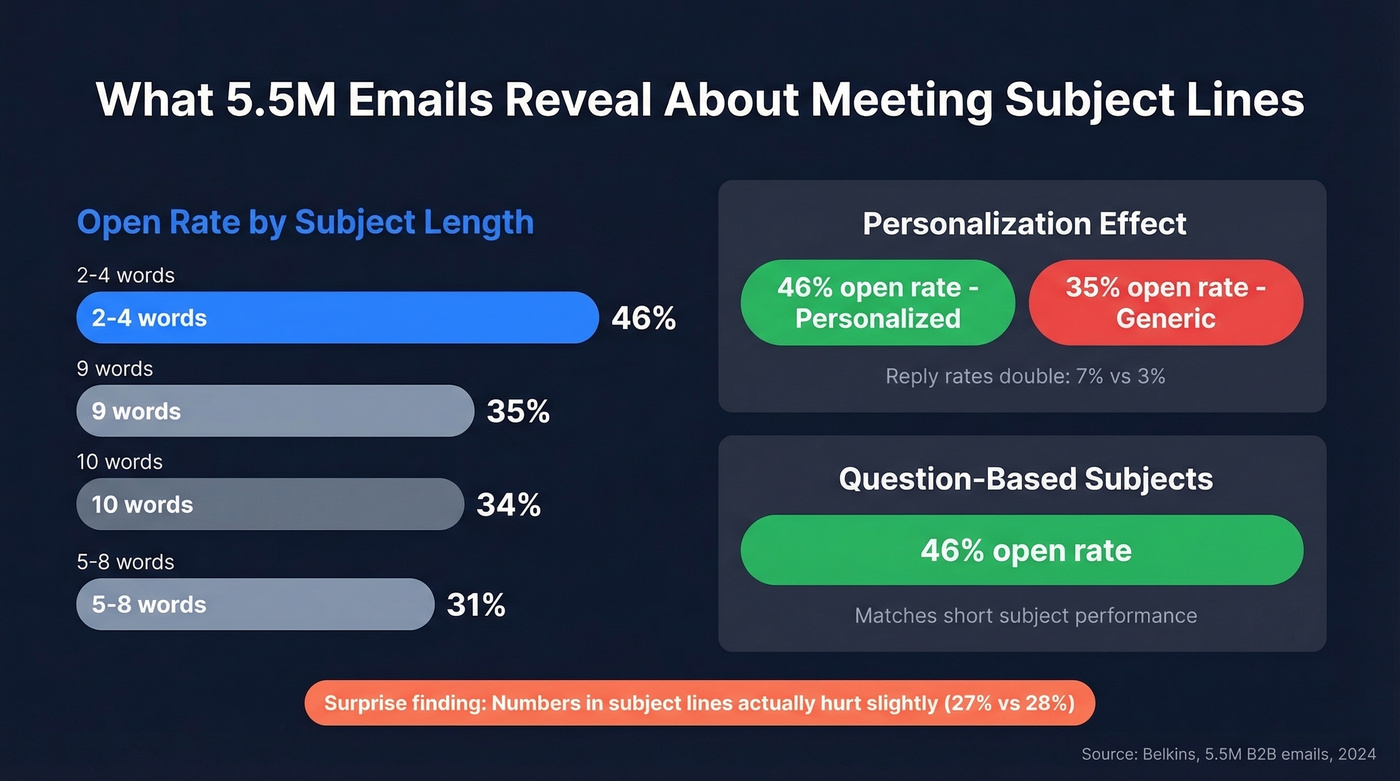Open rates by subject line length and personalization