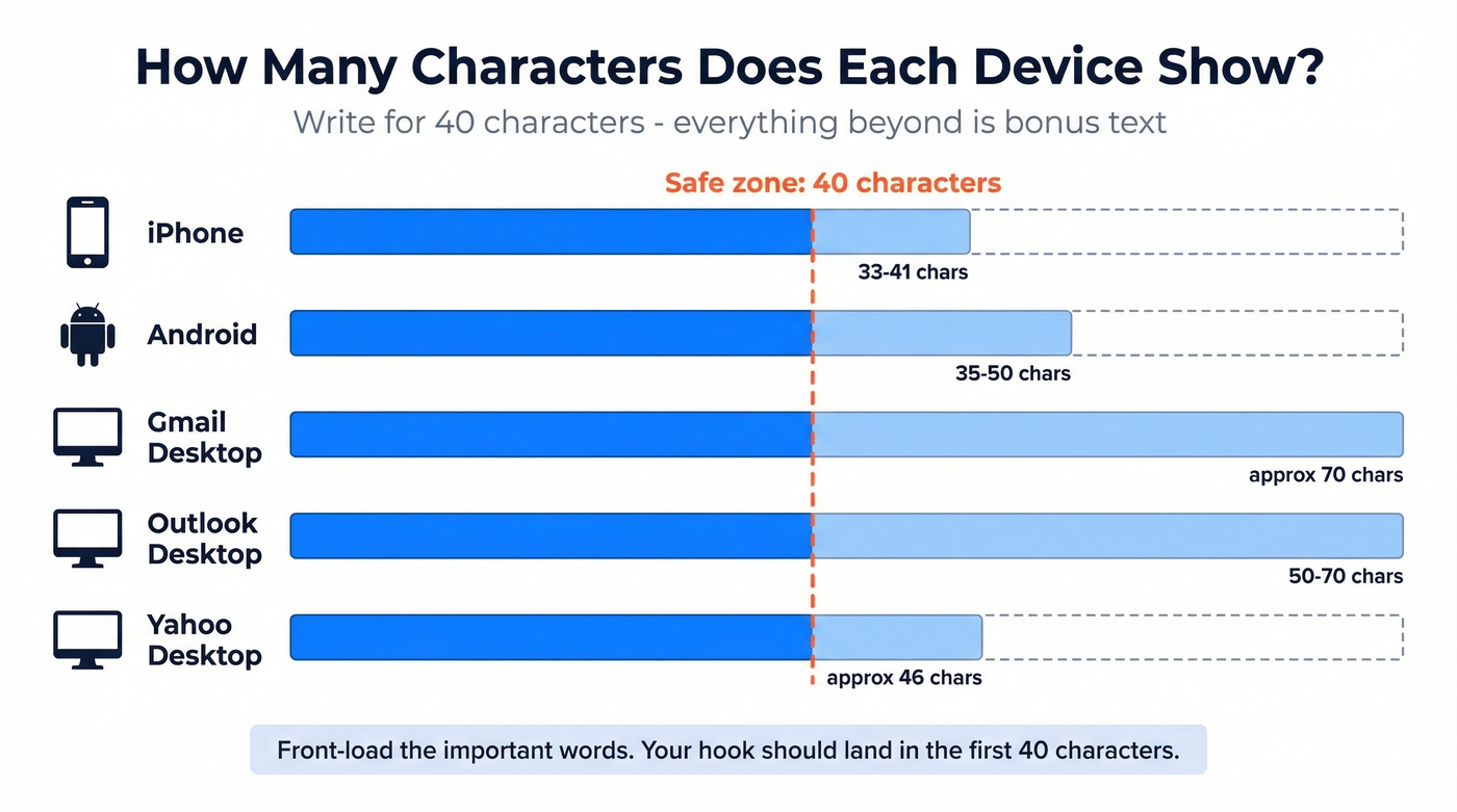 Email subject line character truncation by device
