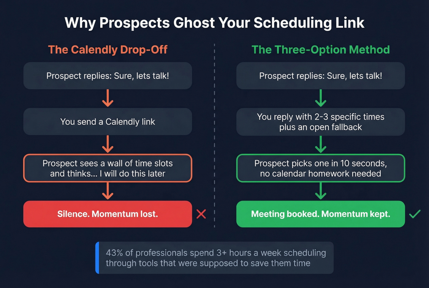 Calendly drop-off vs three-option method comparison flow
