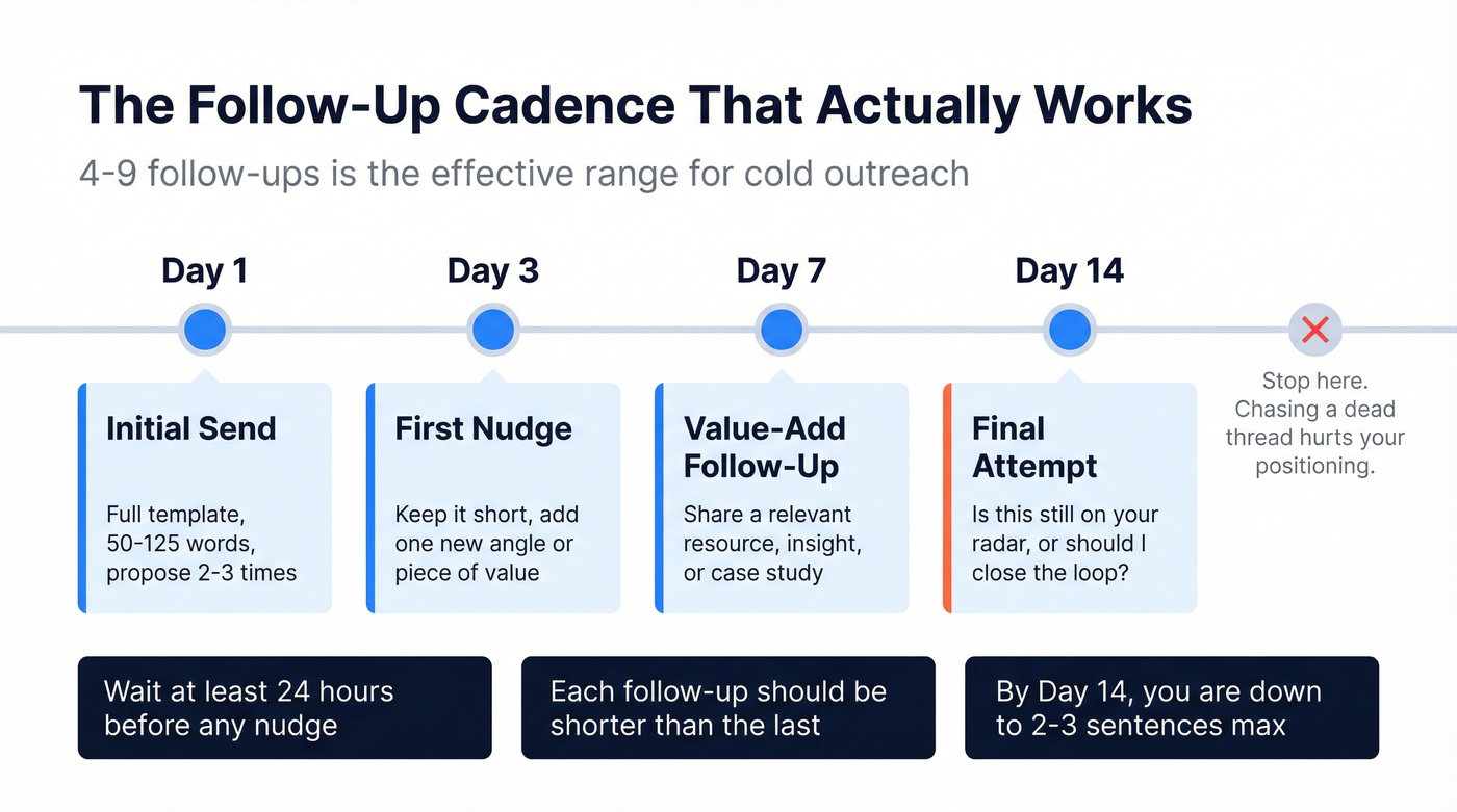 Optimal follow-up email cadence timeline over 14 days