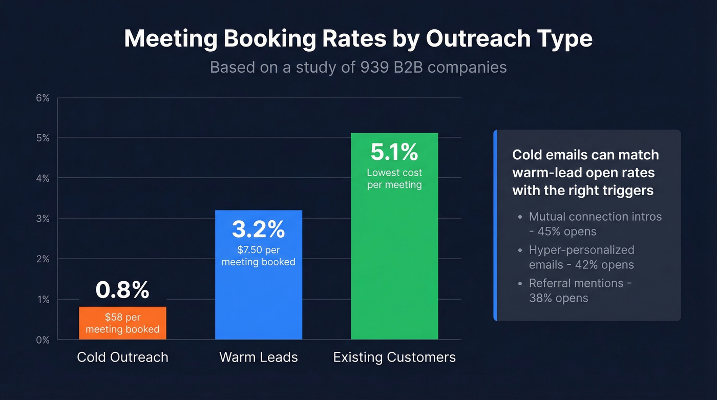 Meeting booking rates by outreach type comparison