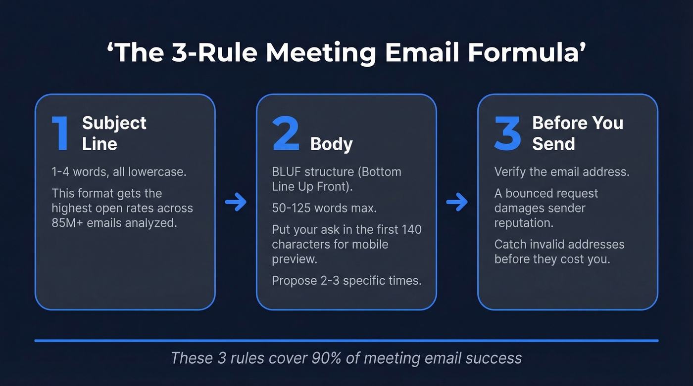 Three-rule formula for meeting email success