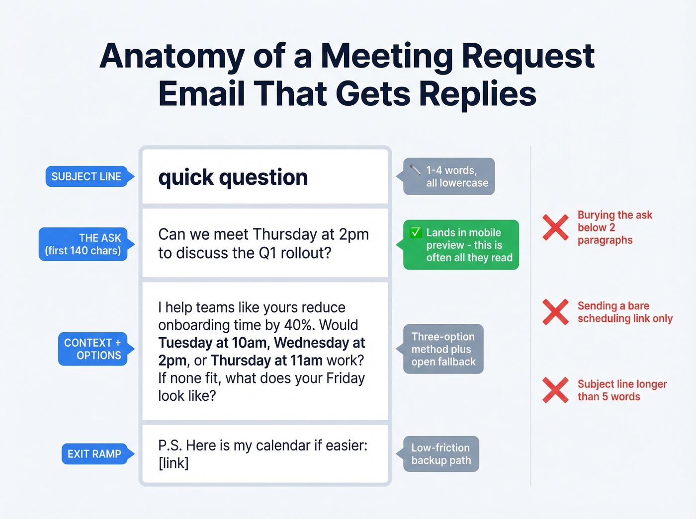 BLUF meeting email structure breakdown with examples