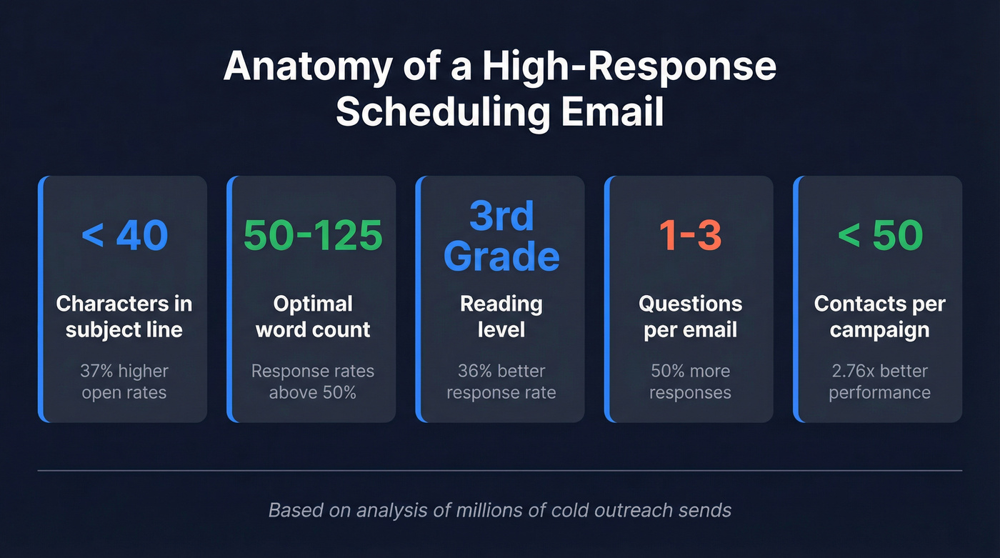 Key email metrics for high-response scheduling emails