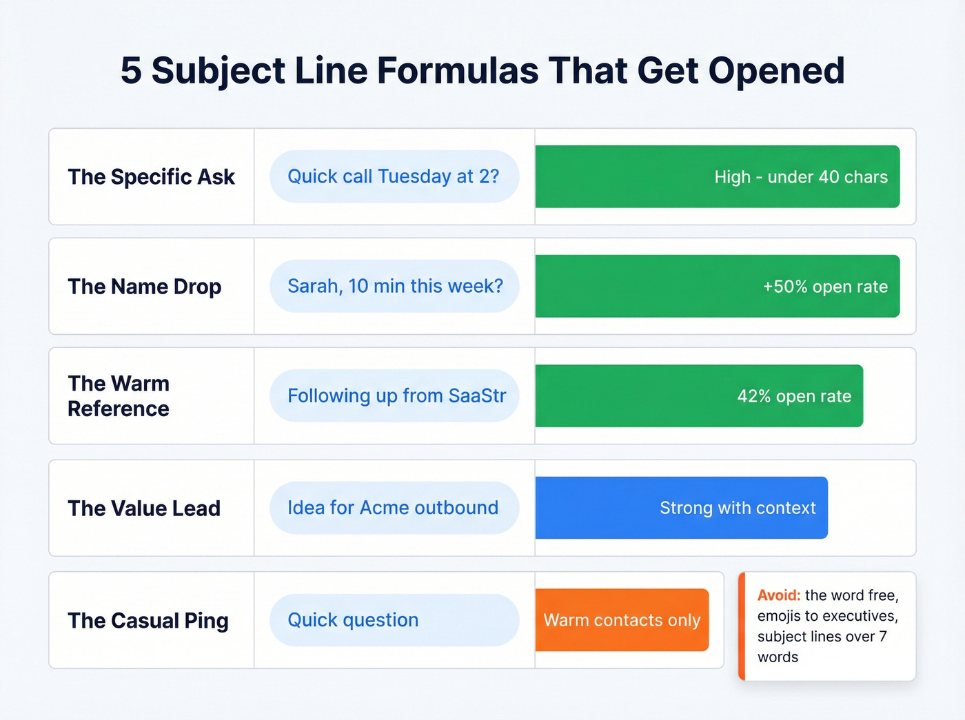 Five subject line formulas with examples and open rates