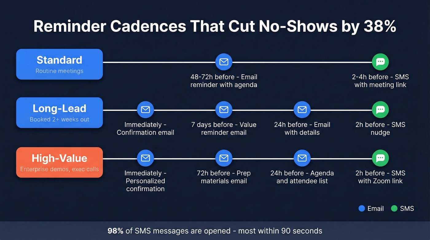 Three reminder cadence workflows for preventing meeting no-shows