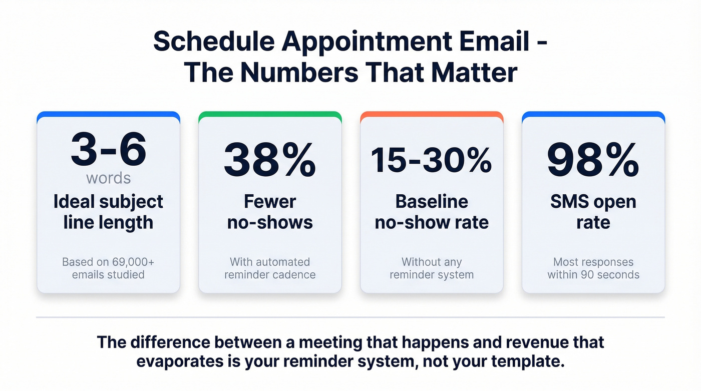 Key statistics for schedule appointment email success