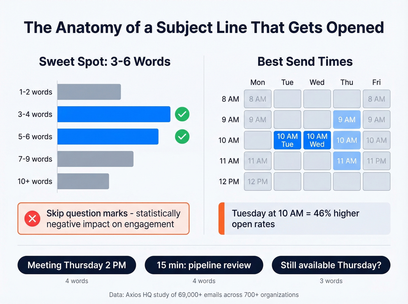 Subject line performance data by word count and timing