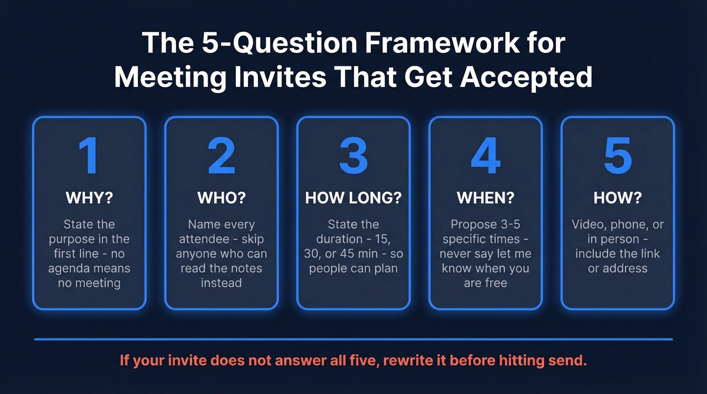 Five essential questions every meeting invite must answer