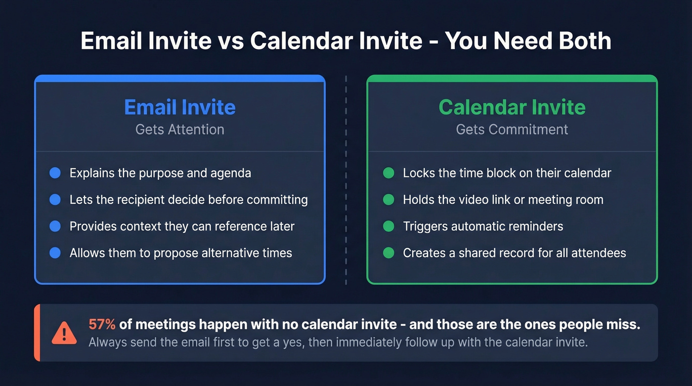 Email invite versus calendar invite roles and when to use both