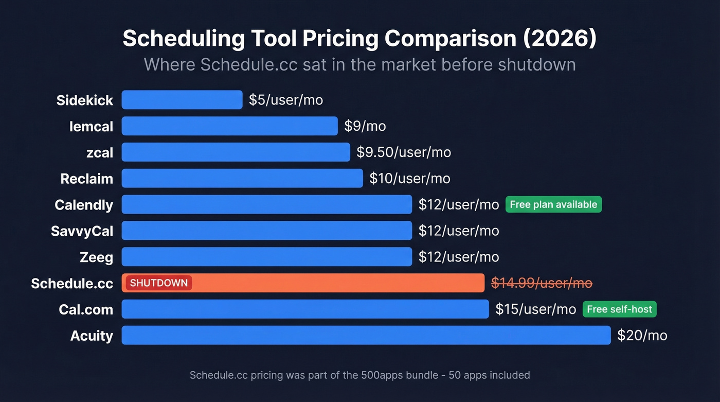 Scheduling tool pricing comparison bar chart with Schedule.cc highlighted