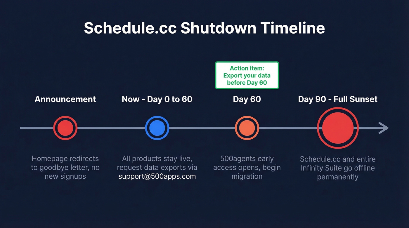Schedule.cc shutdown timeline showing key milestones and deadlines