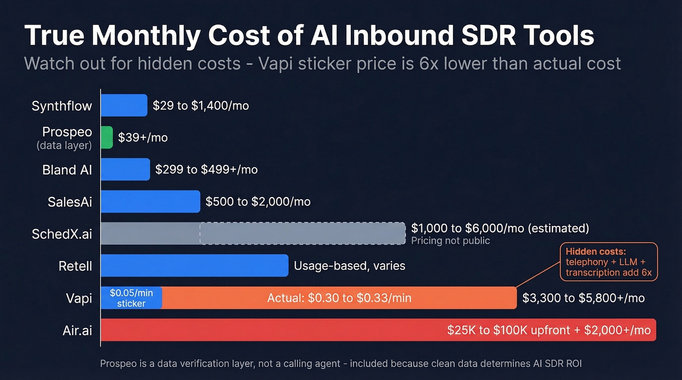 AI SDR true monthly cost comparison bar chart