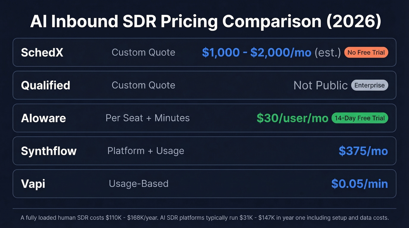 AI voice agent pricing comparison chart with SchedX