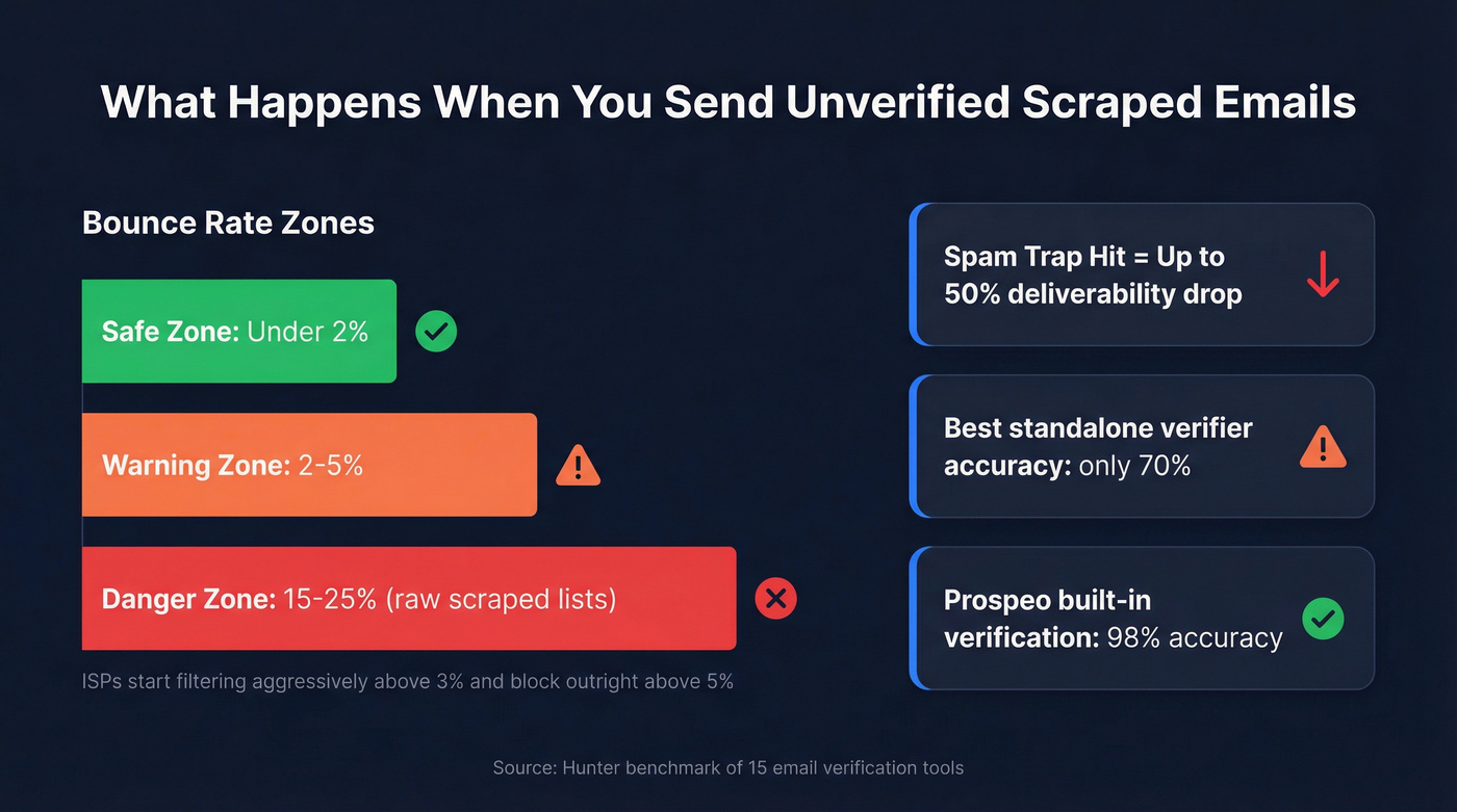 Bounce rate danger zones and deliverability impact chart