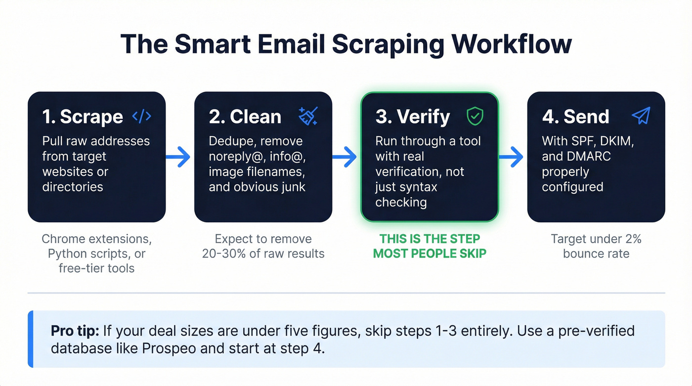 Four-step scrape to send email workflow diagram