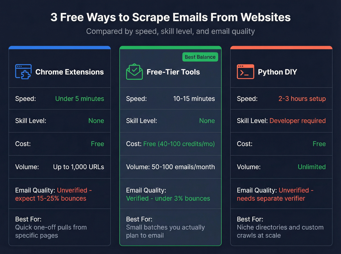 Three free email scraping methods compared side by side