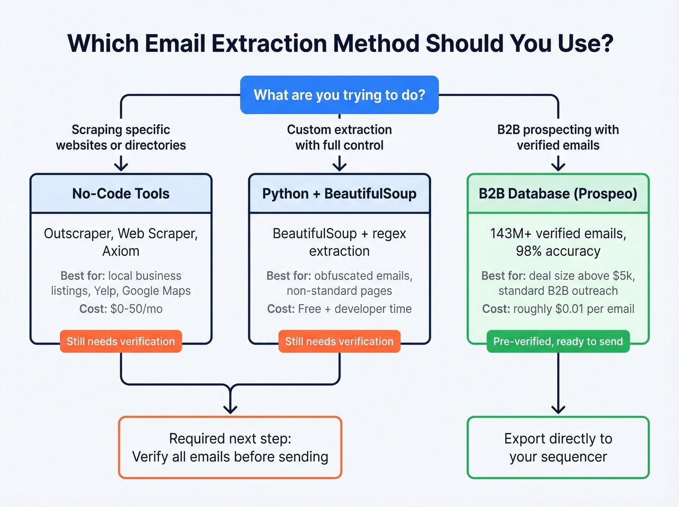 Decision flowchart for choosing the right email extraction method