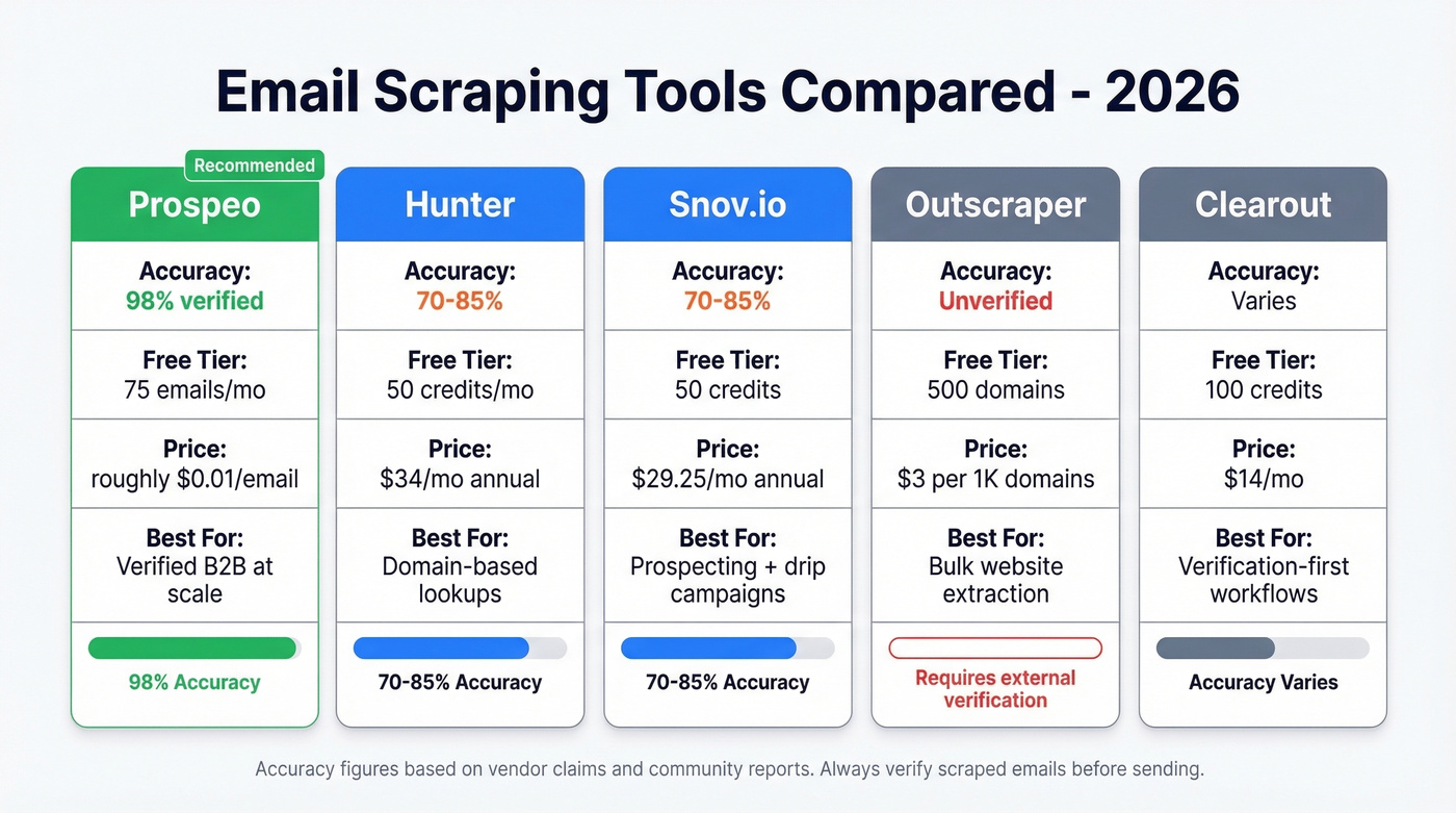 Visual comparison of top five email scraping tools with key metrics