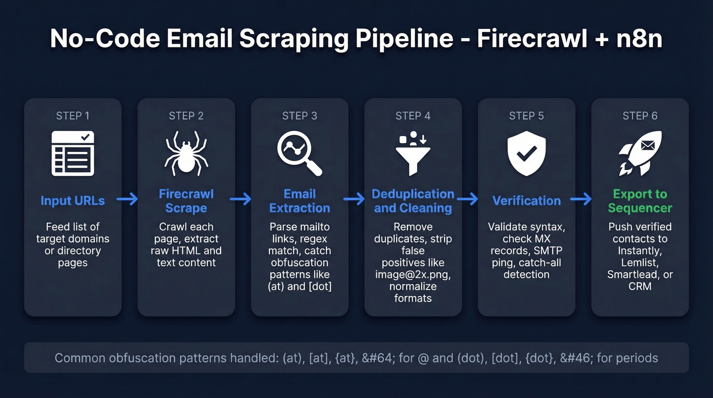 Firecrawl plus n8n email scraping automation workflow diagram