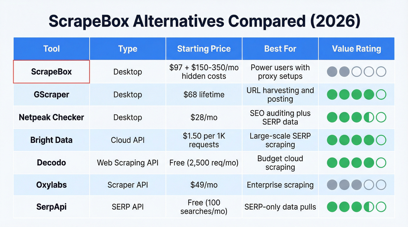 ScrapeBox alternatives comparison matrix with pricing and use cases
