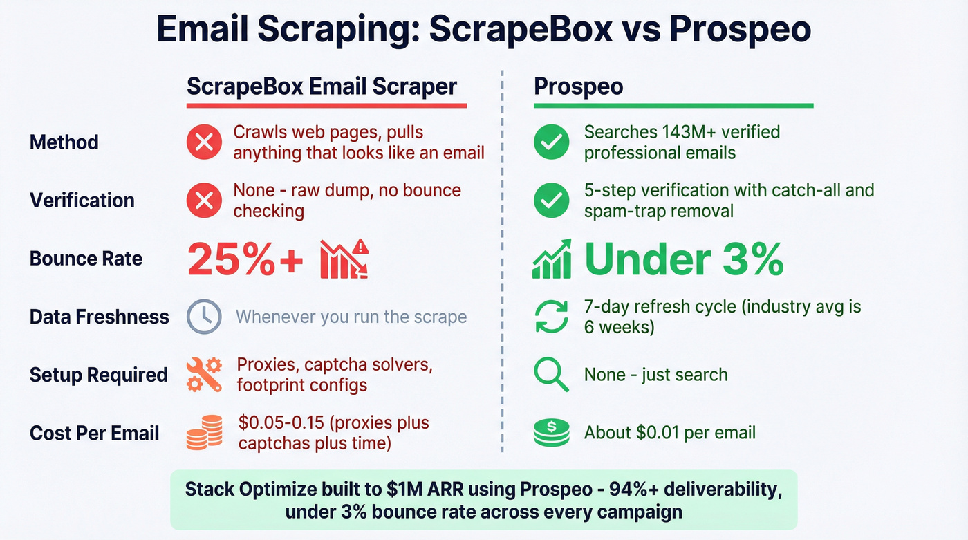 ScrapeBox email scraping vs Prospeo verified data comparison