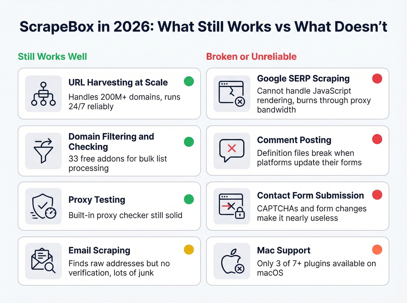 ScrapeBox feature reliability status map for 2026