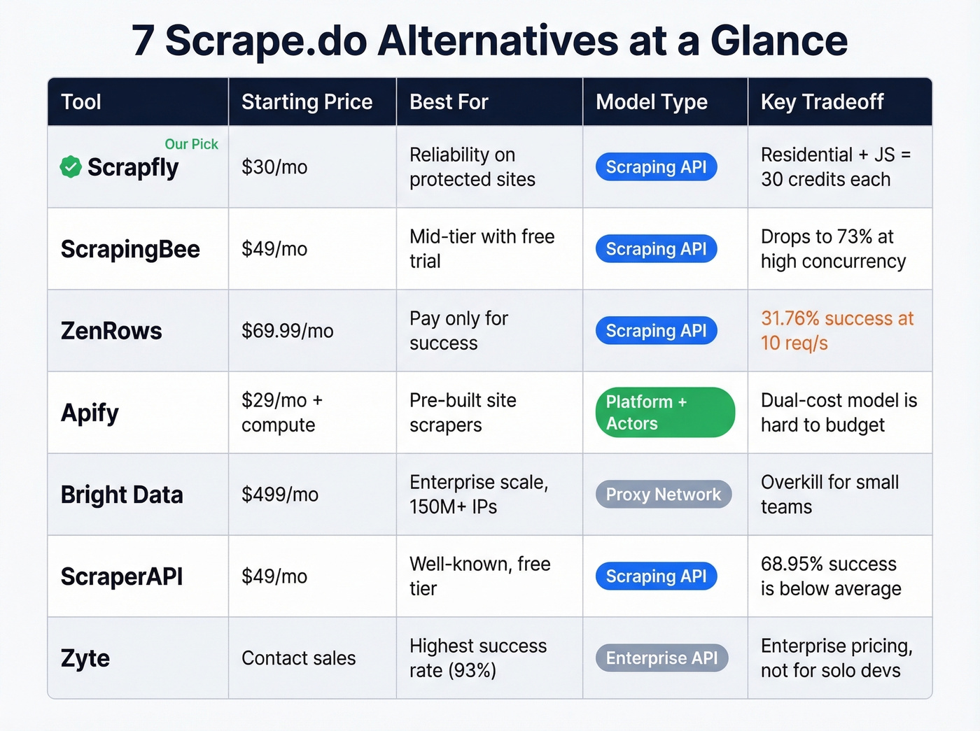 Seven Scrape.do alternatives feature comparison matrix