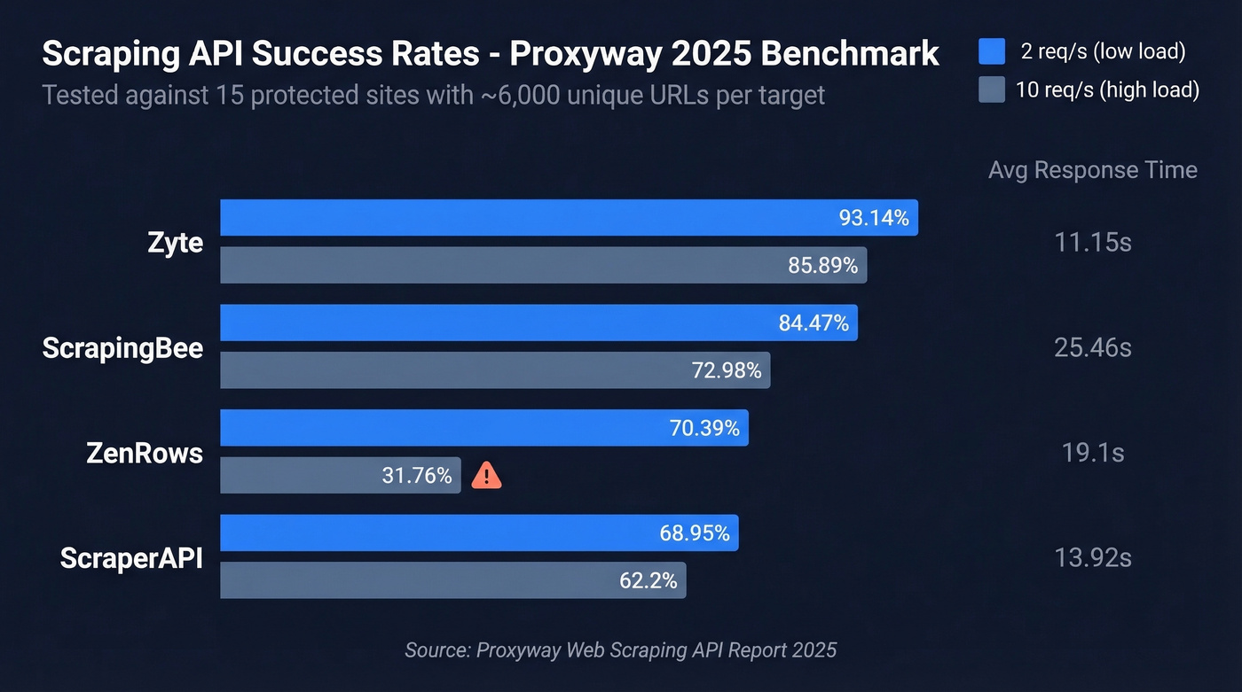 Scraping API success rates at low and high load