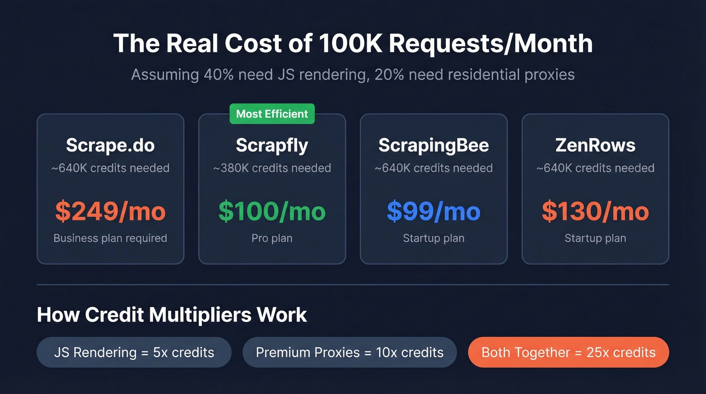 Credit multiplier cost breakdown for scraping APIs