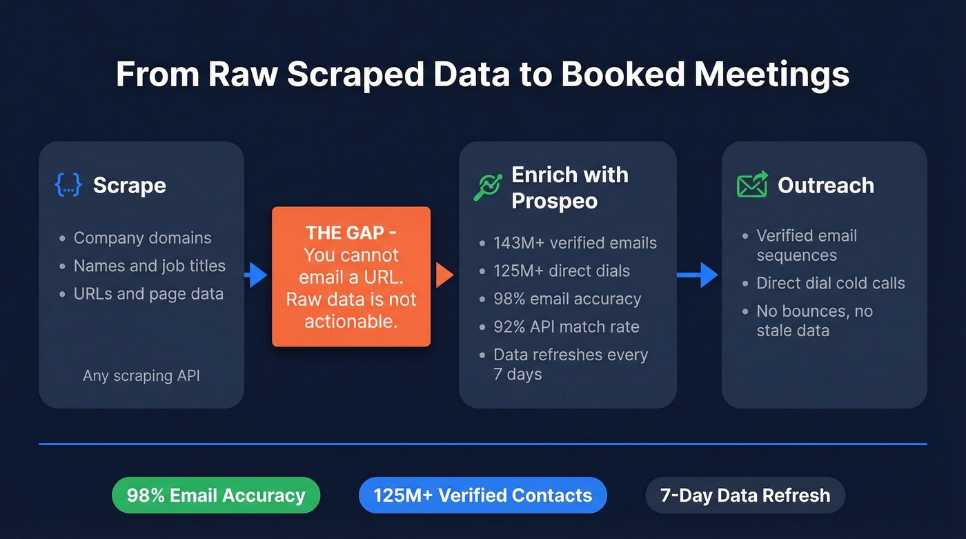 Workflow from raw scraped data to verified outreach contacts
