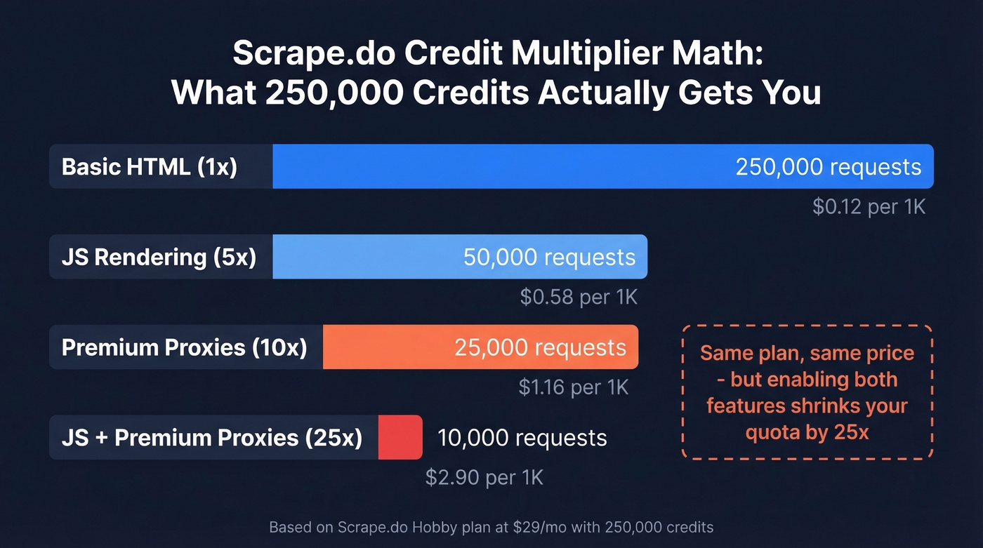 Scrape.do credit multiplier impact on effective requests