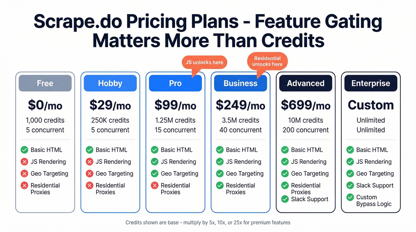 Scrape.do pricing tiers with feature gating highlights
