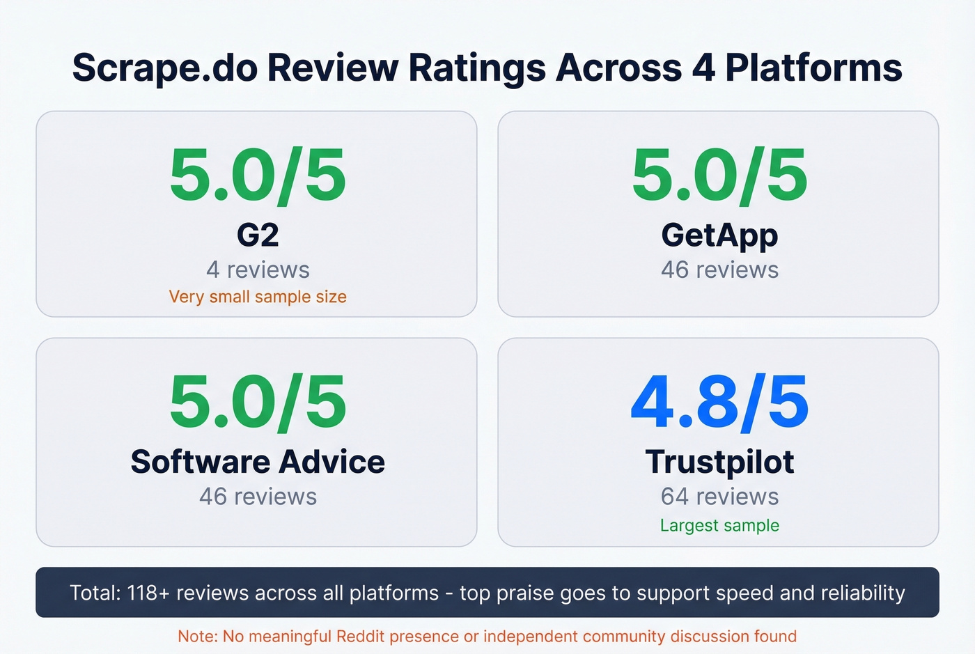 Scrape.do review ratings across four platforms