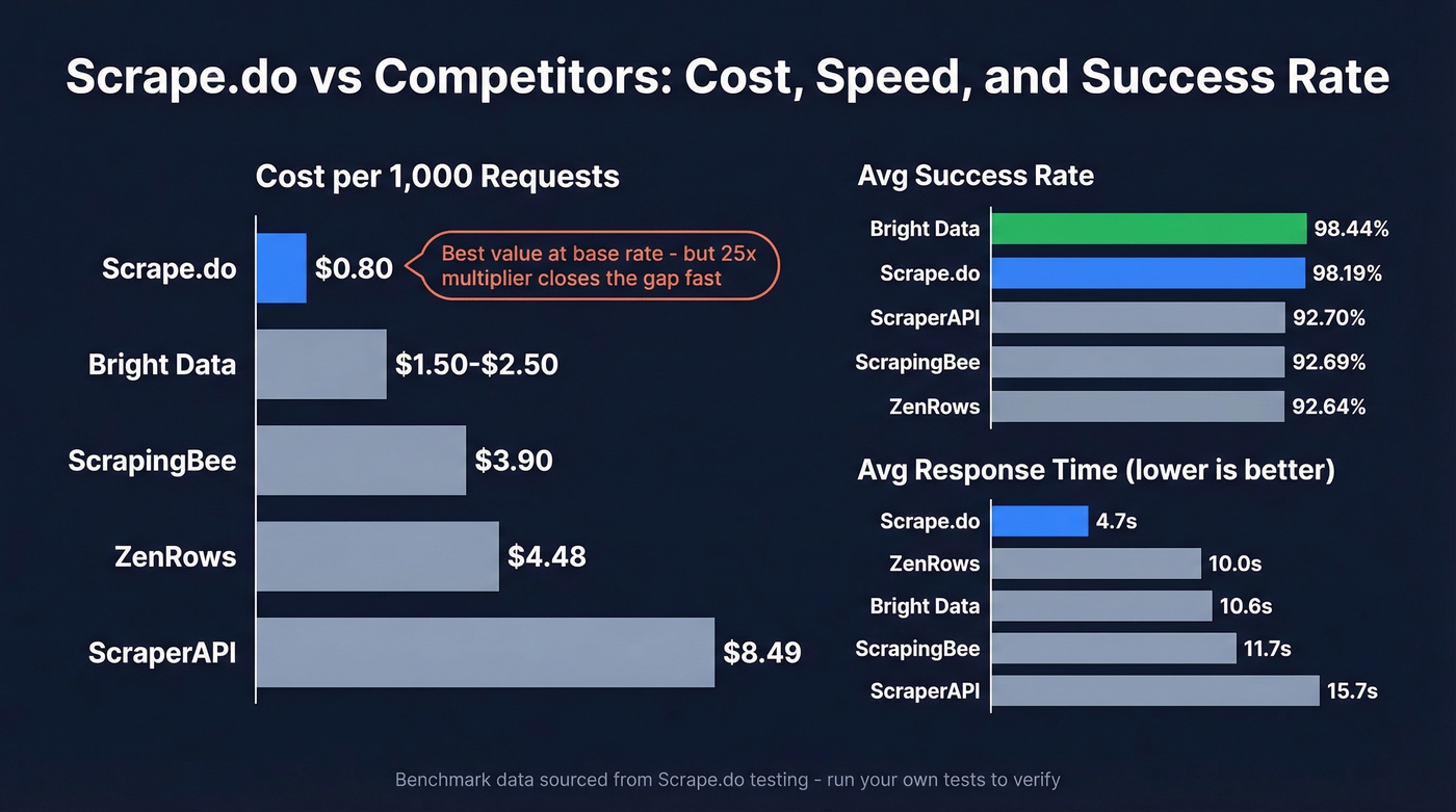 Scrape.do vs competitors comparison on cost and performance