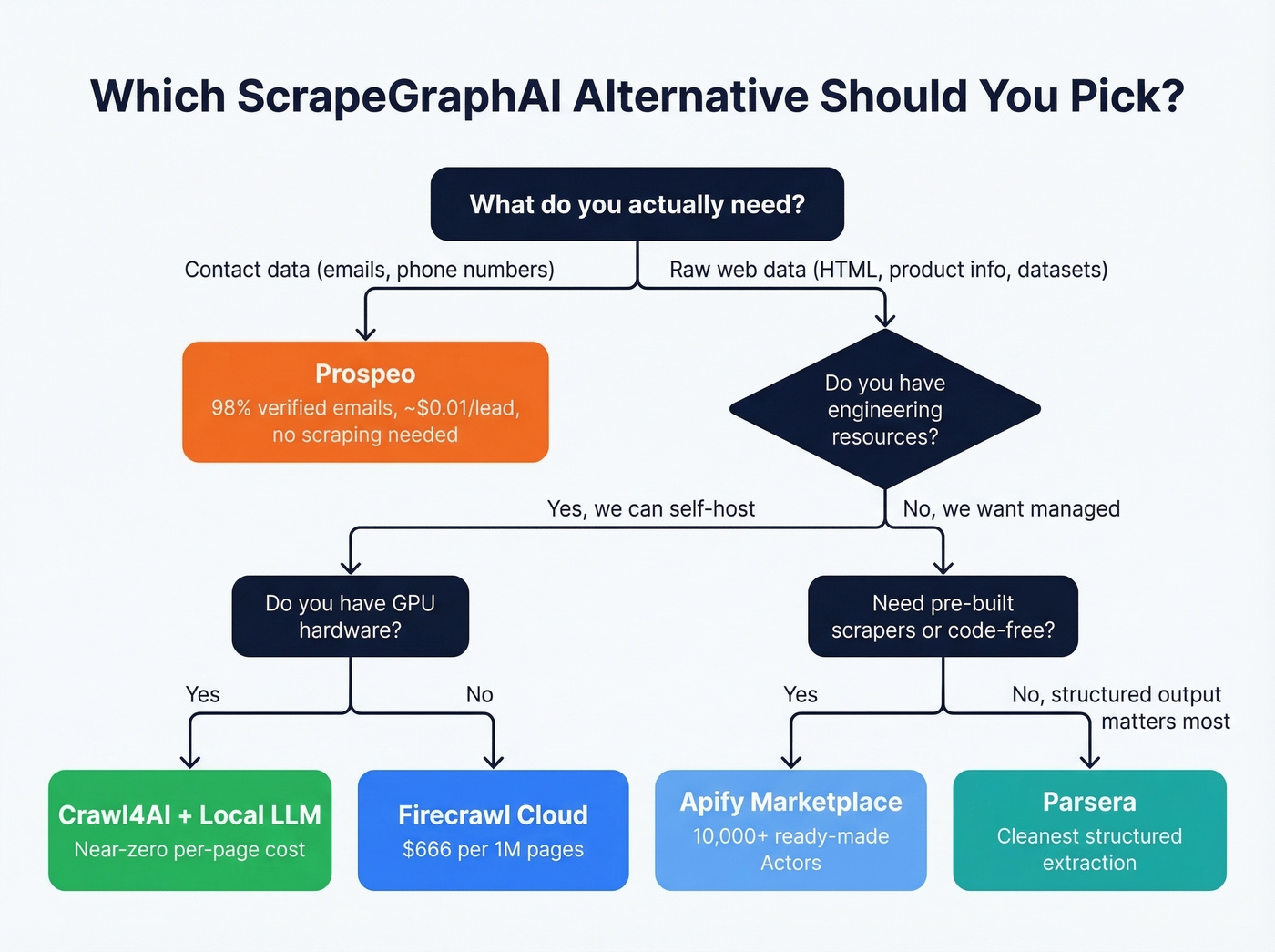 Decision tree for choosing the right ScrapeGraphAI alternative