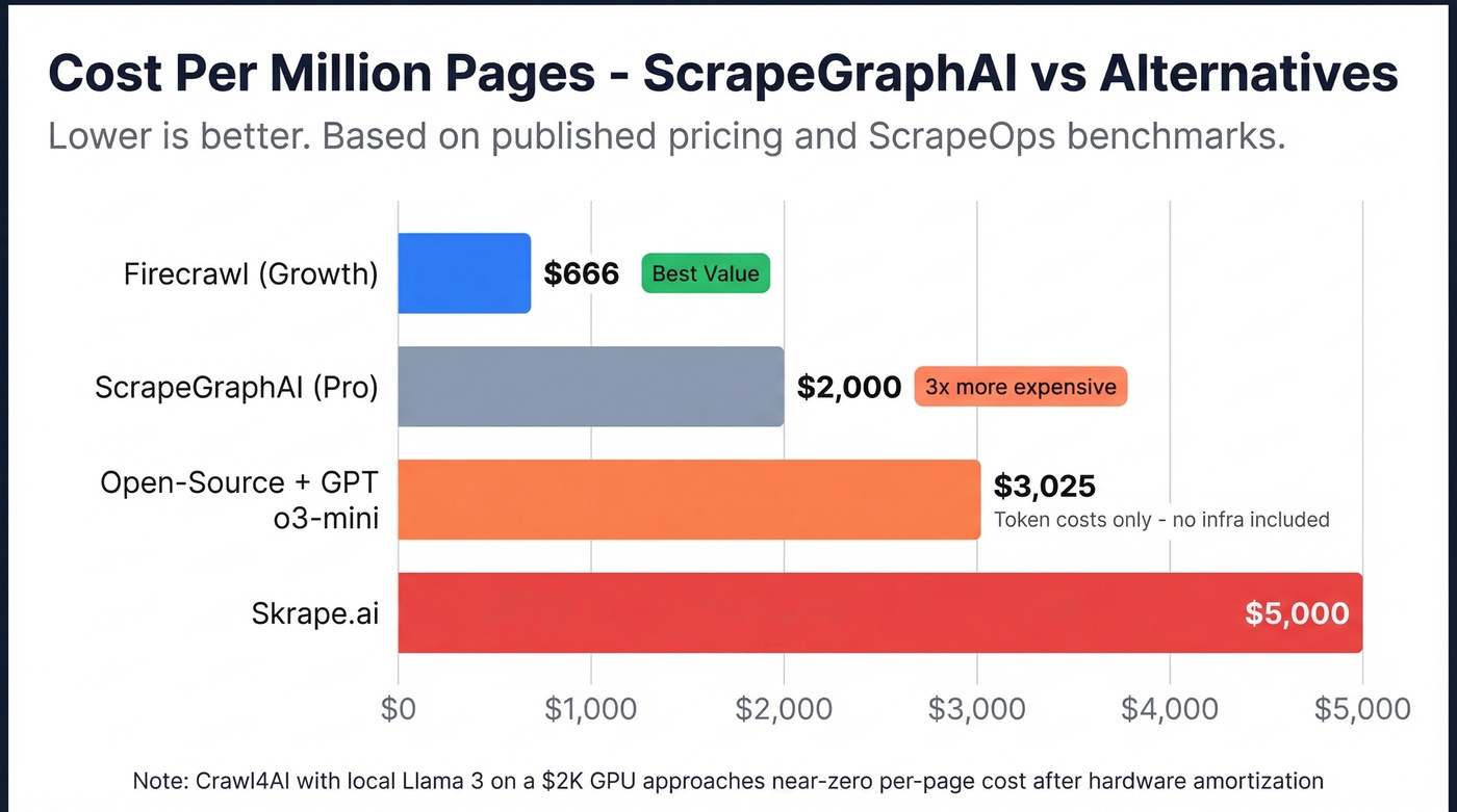 Cost per million pages bar chart comparison