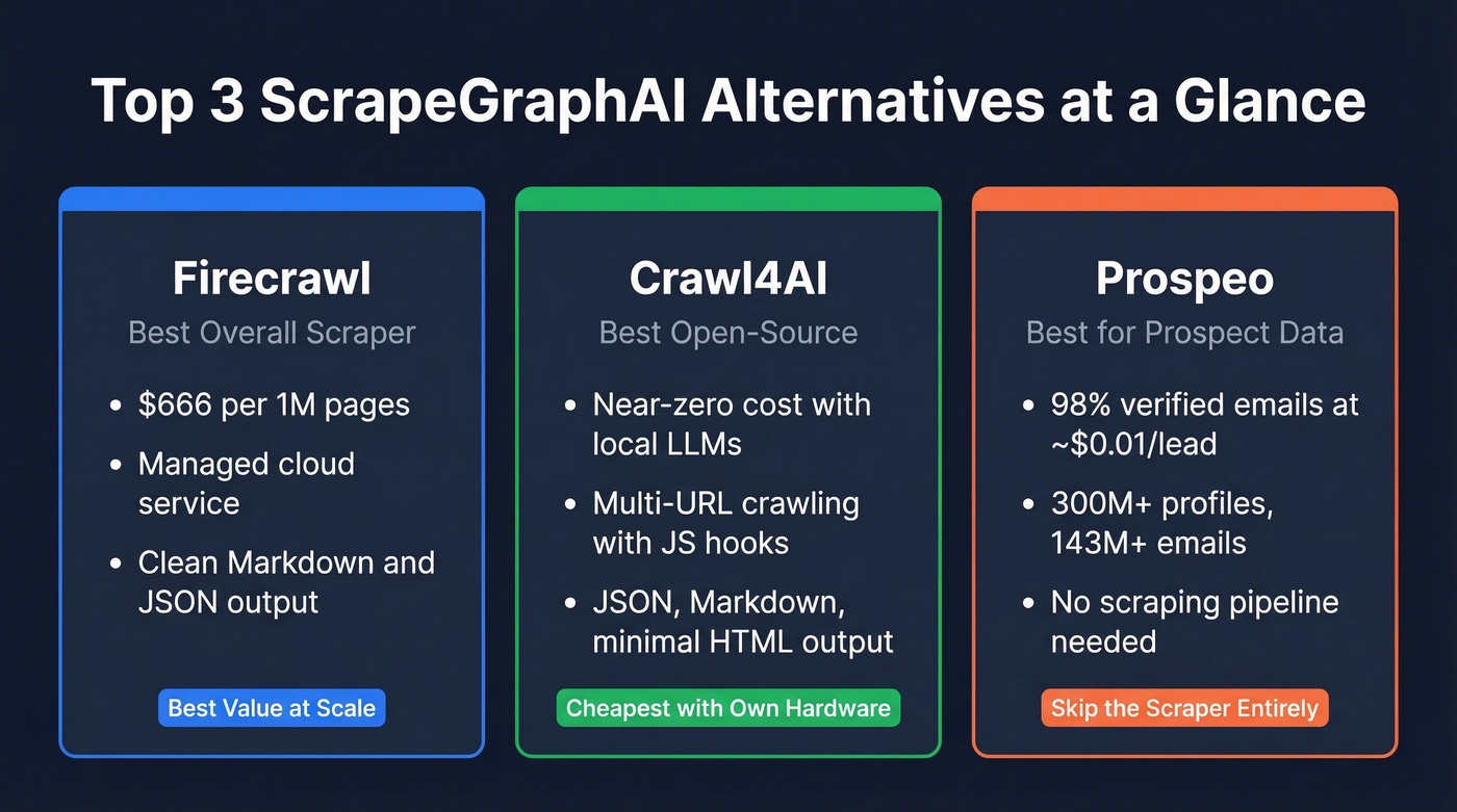 Quick comparison of top three ScrapeGraphAI alternatives