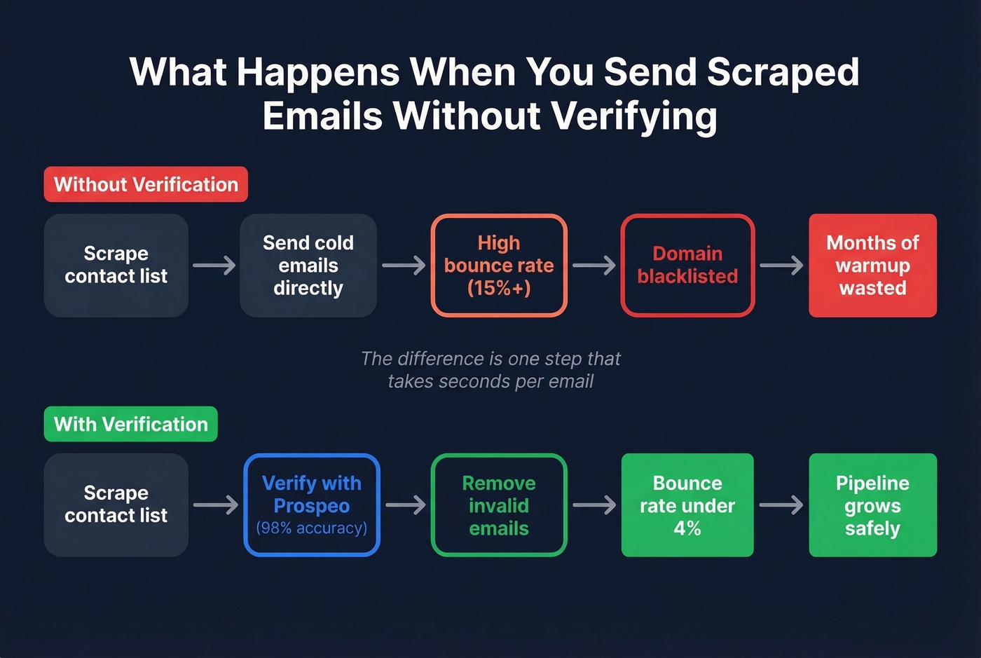 Scraped email verification workflow showing risk without validation