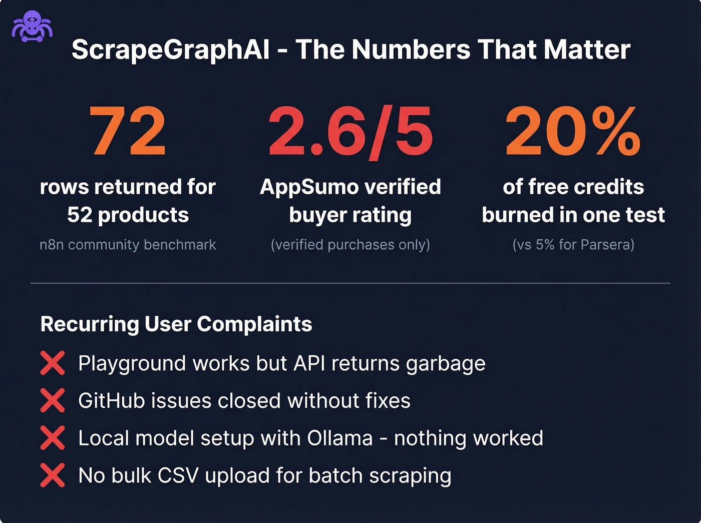 ScrapeGraphAI accuracy test results and review scores