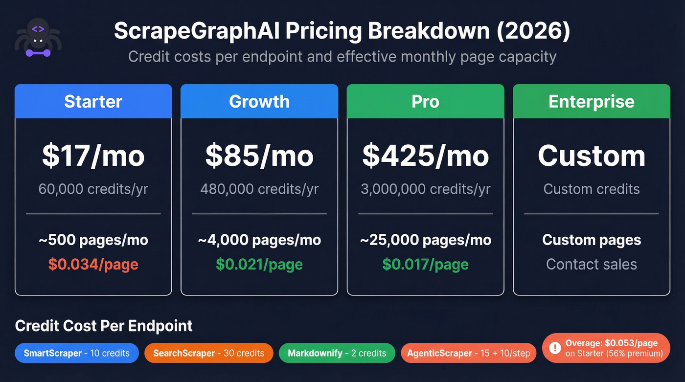 ScrapeGraphAI pricing tiers with credit math breakdown