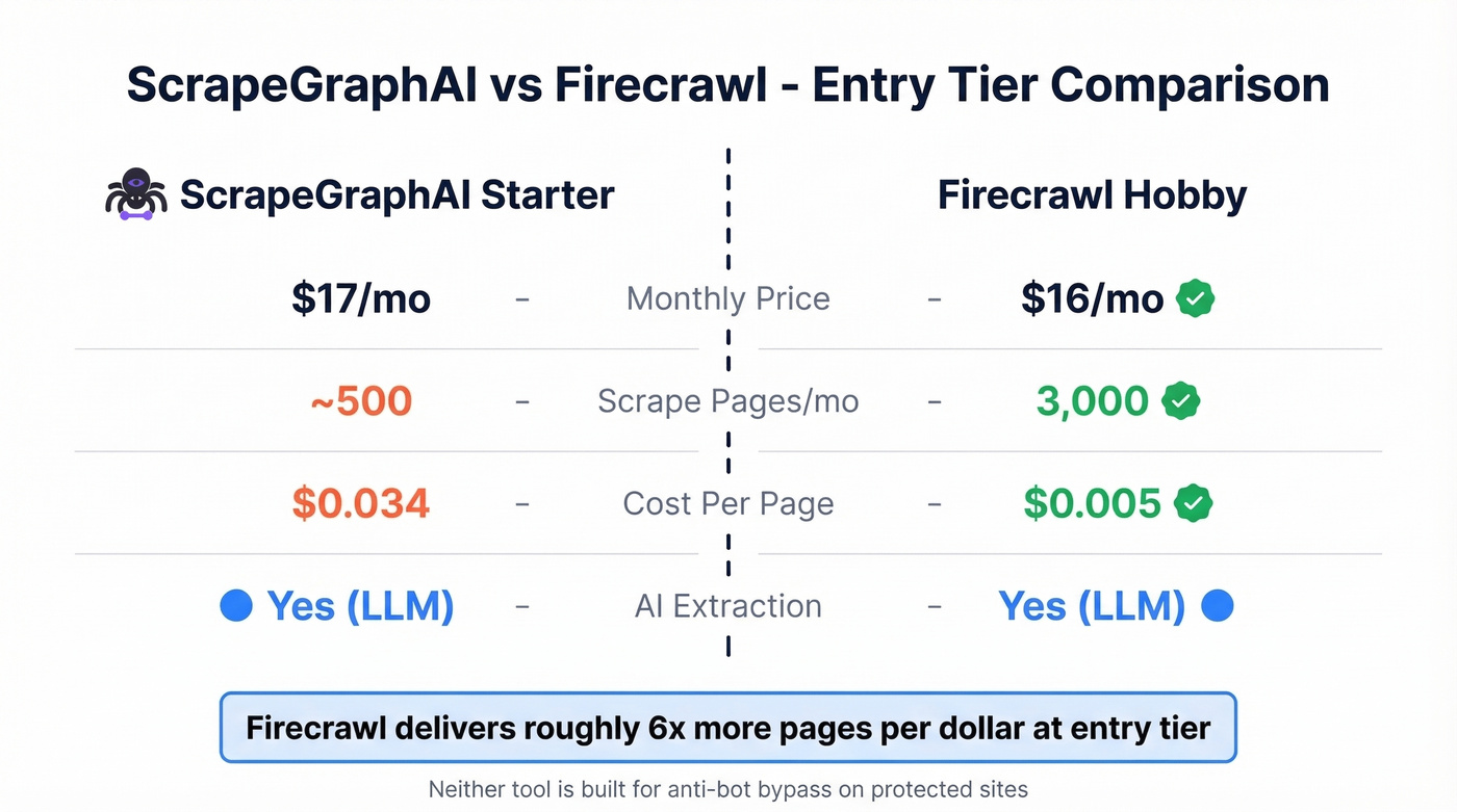 ScrapeGraphAI vs Firecrawl head-to-head cost comparison