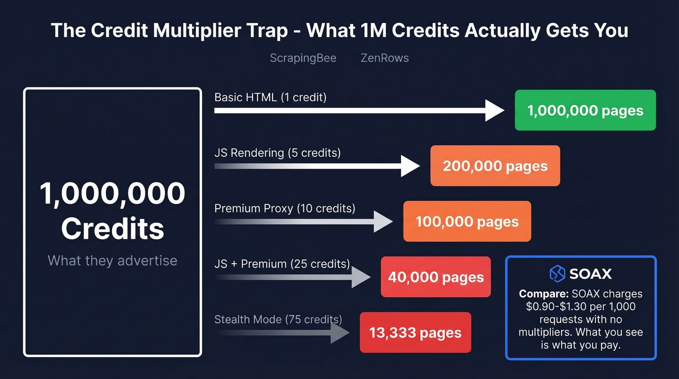 Visual showing how credit multipliers reduce actual pages scraped