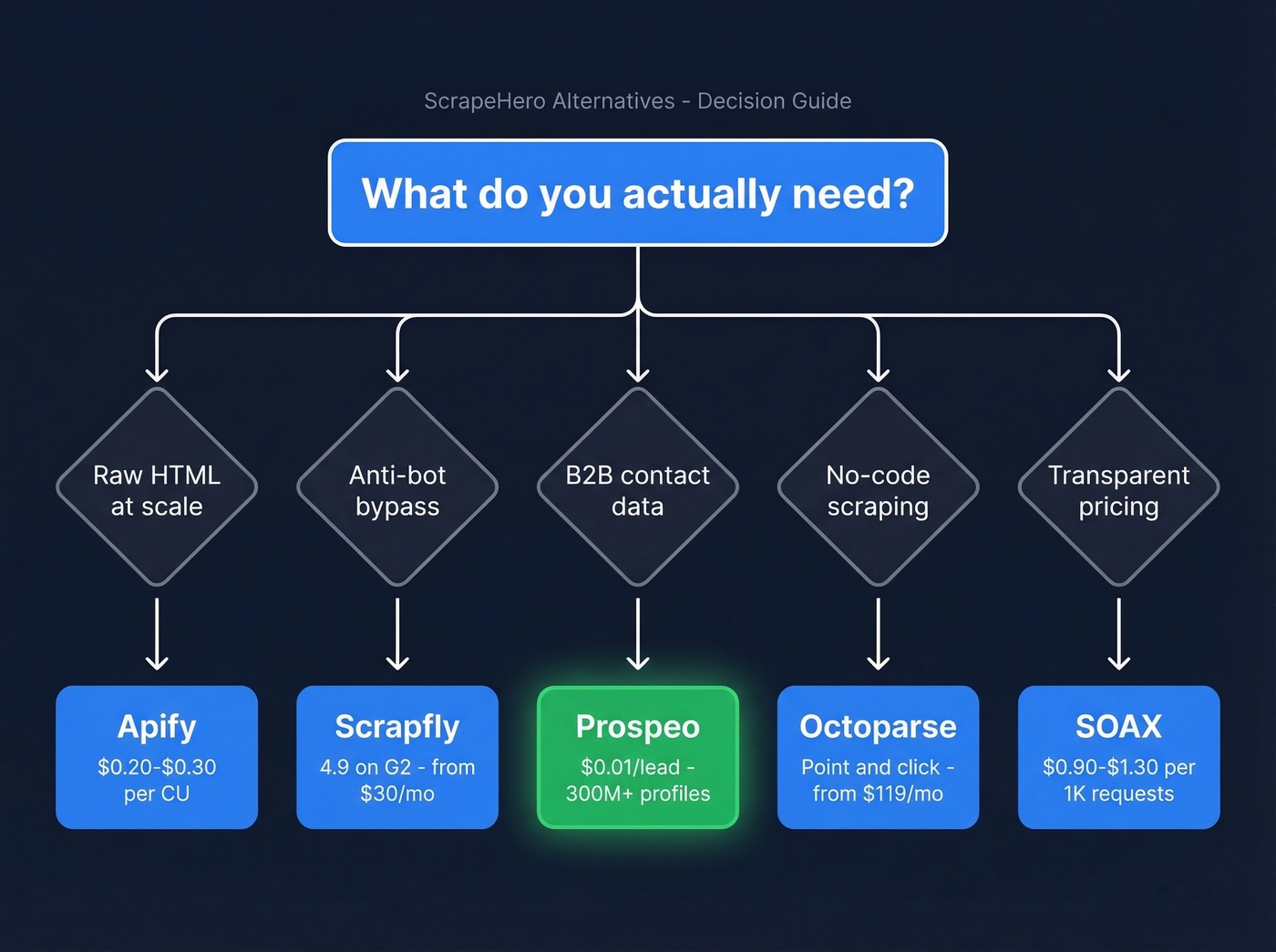 Decision tree for choosing the right ScrapeHero alternative