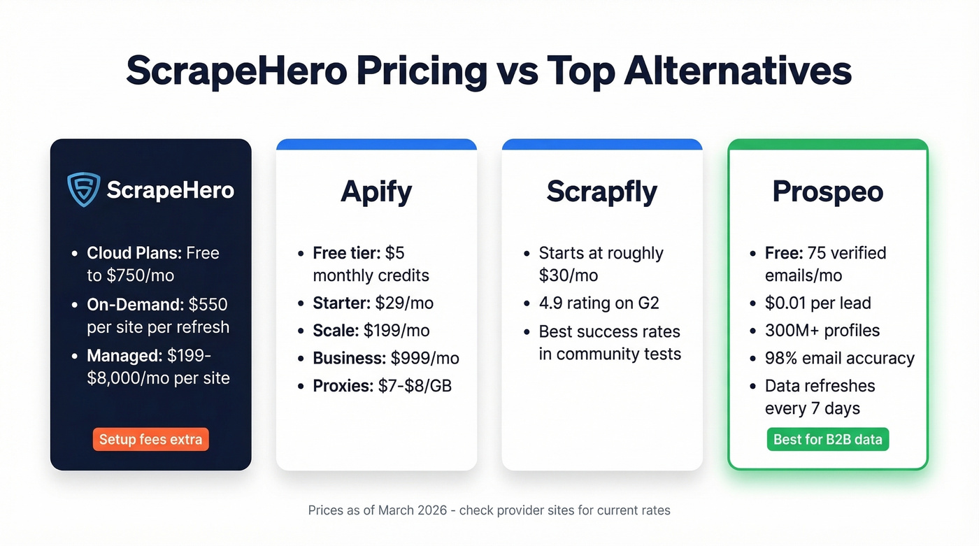 ScrapeHero pricing tiers compared to top alternatives