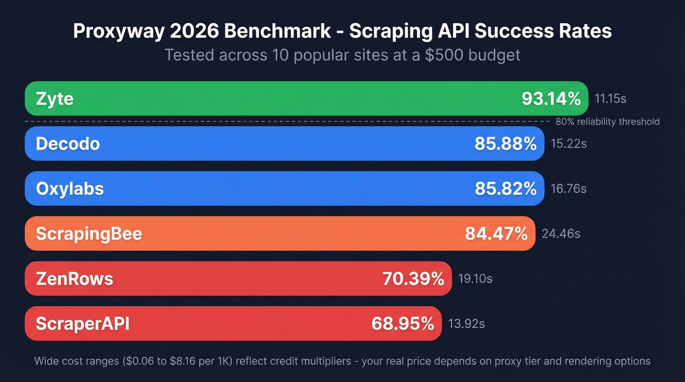Horizontal bar chart comparing scraping API success rates and costs