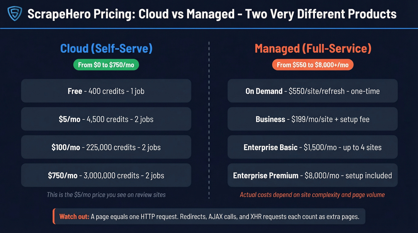 ScrapeHero Cloud vs Managed pricing comparison diagram